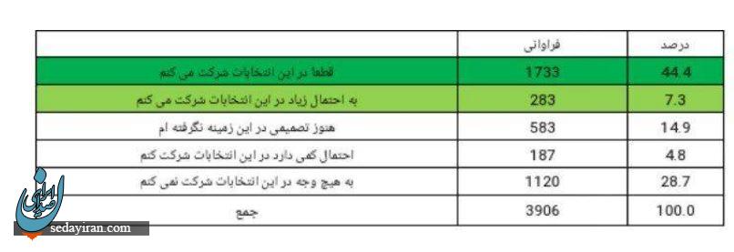 حداقل 44 درصد مردم در انتخابات شرکت می کنند