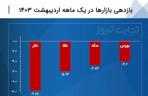 پیش بینی قیمت دلار ۵ خرداد ۱۴۰۳ / چتر حمایت بازارساز قیمت دلار را کاهش می‌دهد؟