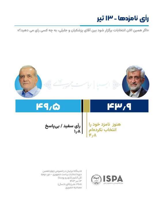 نظرسنجی جدید ایسپا درباره میزان رأی پزشکیان و جلیلی