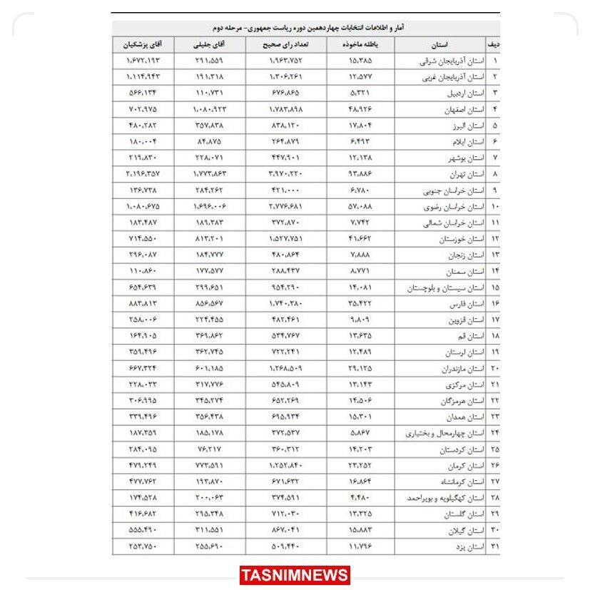 آمار تفکیکی مرحله دوم انتخابات 1403 منتشر شد (+جدول) آمار تفکیکی مرحله دوم انتخابات 1403 منتشر شد (+جدول)