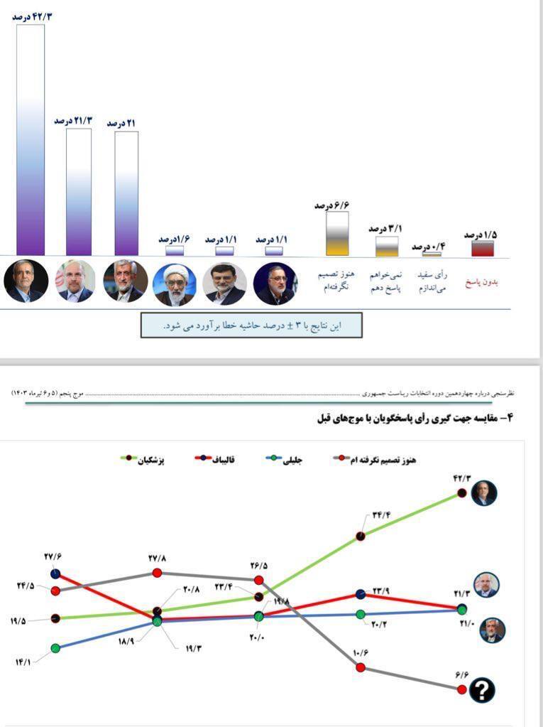 نتایج یک نظرسنجی جدید؛ افزایش احتمال پیروزی «پزشکیان» در دور اوّل
