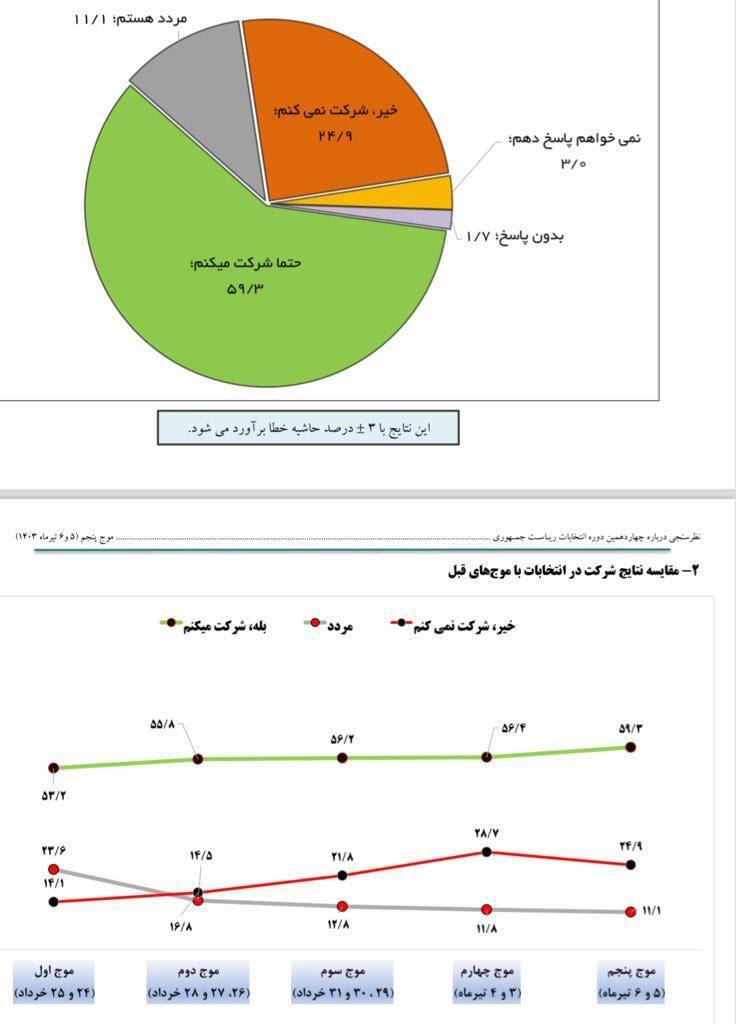 نتایج یک نظرسنجی جدید؛ افزایش احتمال پیروزی «پزشکیان» در دور اوّل