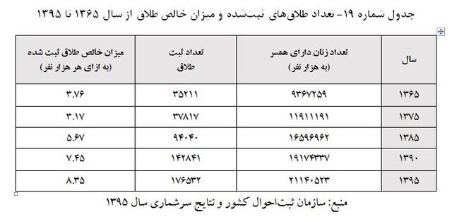 تجربه طلاق در سنین بالاتر تجربه طلاق در سنین بالاتر