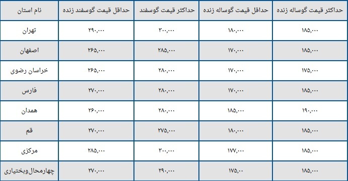 قیمت دام زنده امروز ۱۶ آذر ۱۴۰۳
