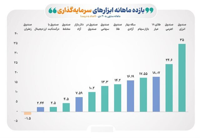 بورس در کانال ۴ میلیون قرار گرفت
