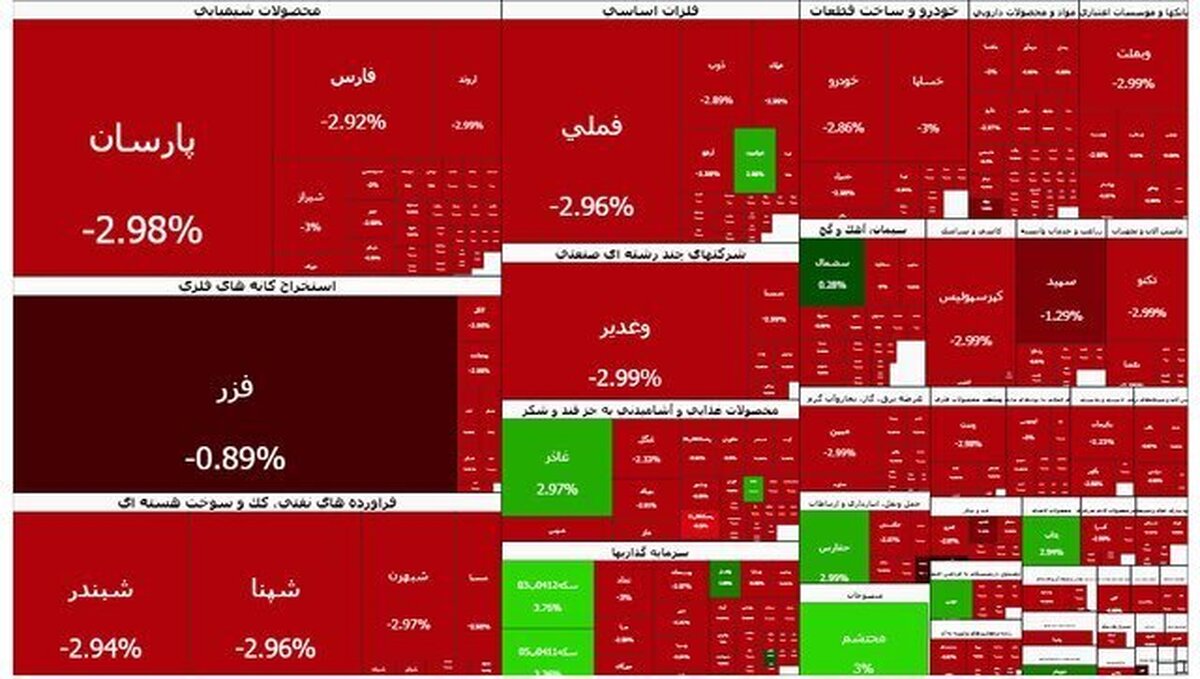 بالاترین میزان روزانه ریزش بورس رقم خورد