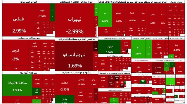بورس ۱۰۳ هزار واحد ریزش کرد