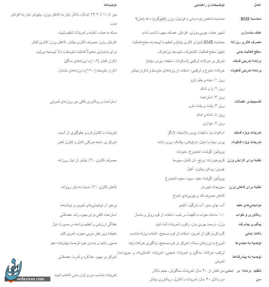 اصول برنامه‌ریزی بدنسازی بر اساس قد و وزن + برنامه رایگان