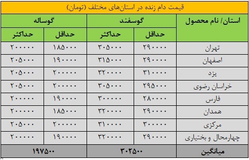قیمت دام زنده امروز 5 اردیبهشت 1404 قیمت دام زنده امروز 5 اردیبهشت 1404