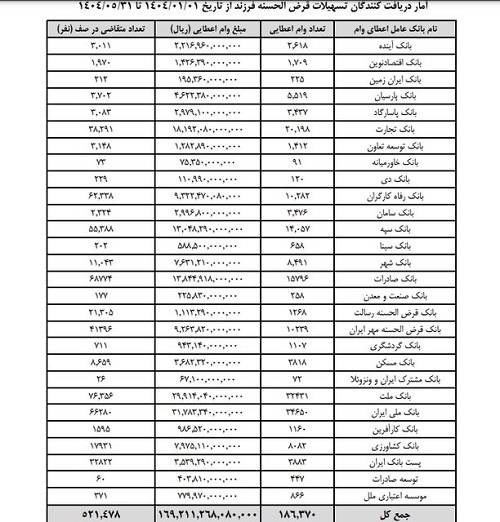 جوانی جمعیت در بن‌بست/صف وام فرزندآوری روز به روز طولانی‌تر می‌شود