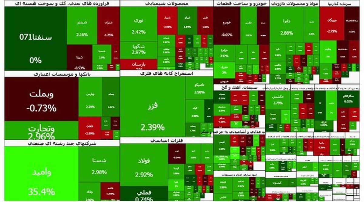 رشد 3 رقمی بورس امروز 23 آذر