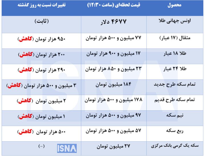 قیمت طلا و سکه امروز ۱۵ فروردین ۱۴۰۵