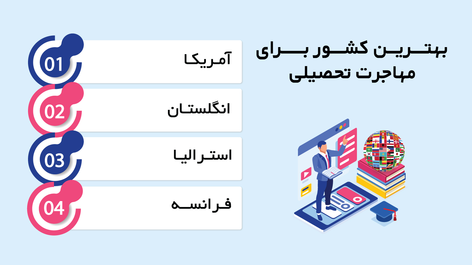 بهترین کشور برای مهاجرت تحصیلی